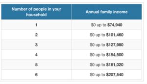 Best Health Insurance Plans in California for Low-Income Residents (2025 Guide)